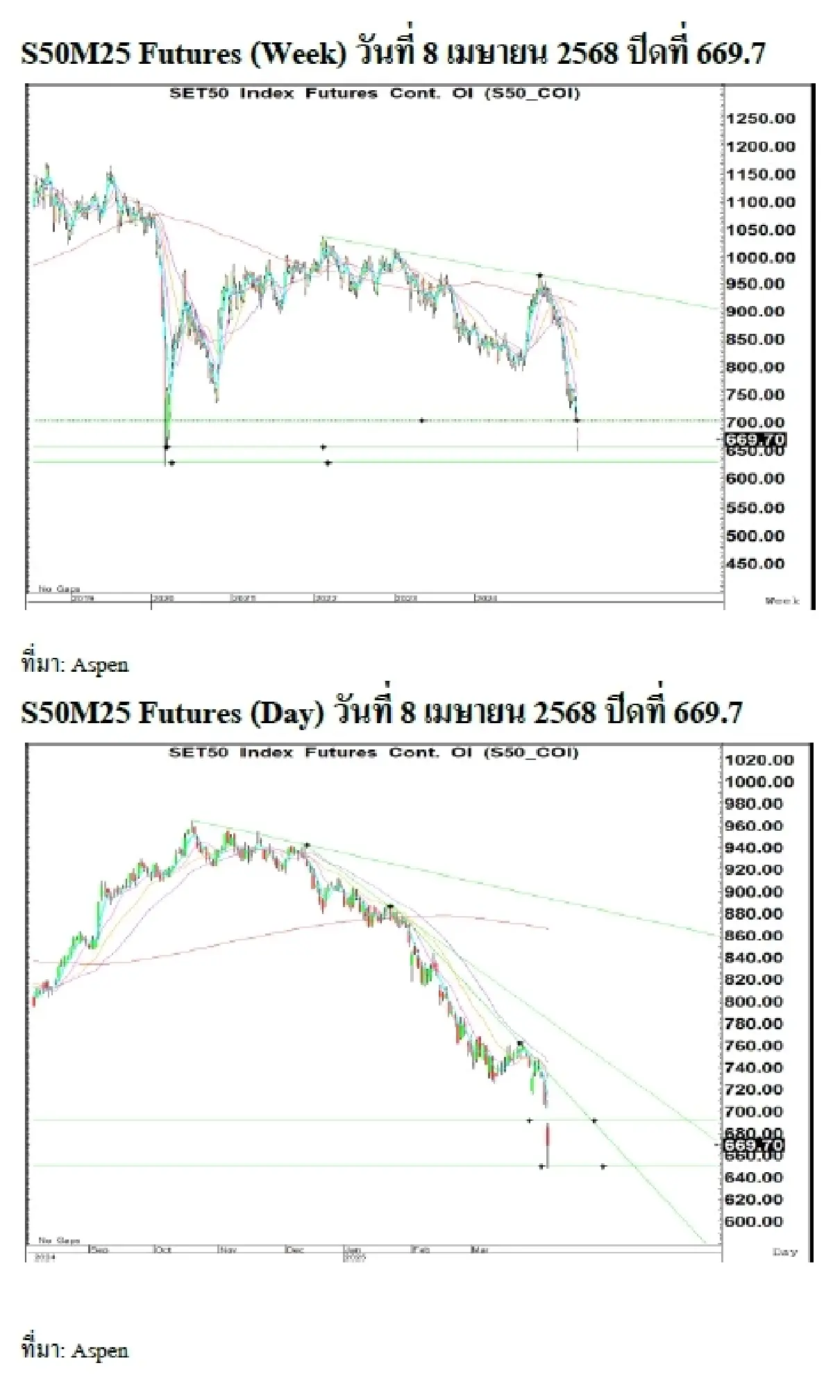 Daily SET50 Index Futures : บล.เคจีไอฯ แกว่งตัวลง สหรัฐเก็บภาษีจีน 104% มีผลวันนี้