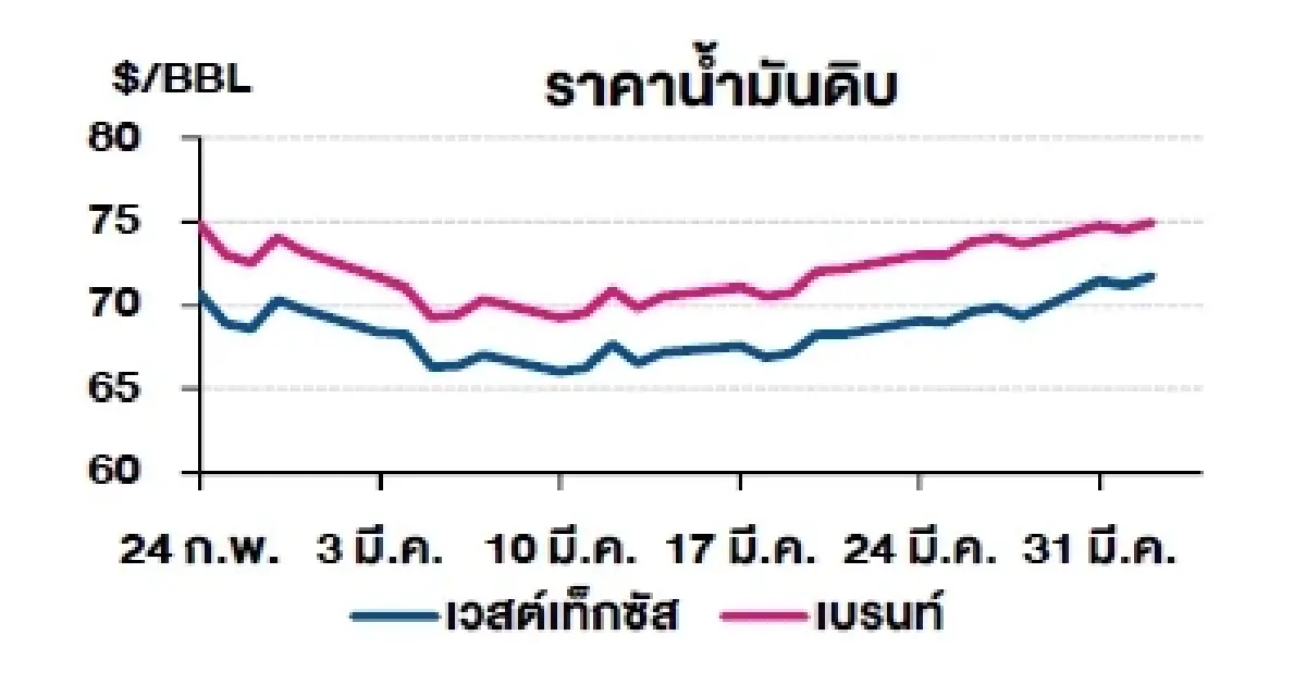 เวสต์เทกซัส 71.71 ดอลลาร์สหรัฐฯ /บาร์เรล เบรนท์ 74.95 ดอลลาร์สหรัฐฯ /บาร์เรล
