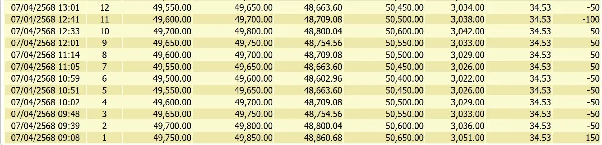 ราคาทองวันนี้ 7 เม.ย. 68 ล่าสุด ปิดตลาด ทองรูปพรรณ ขายออก 50,450