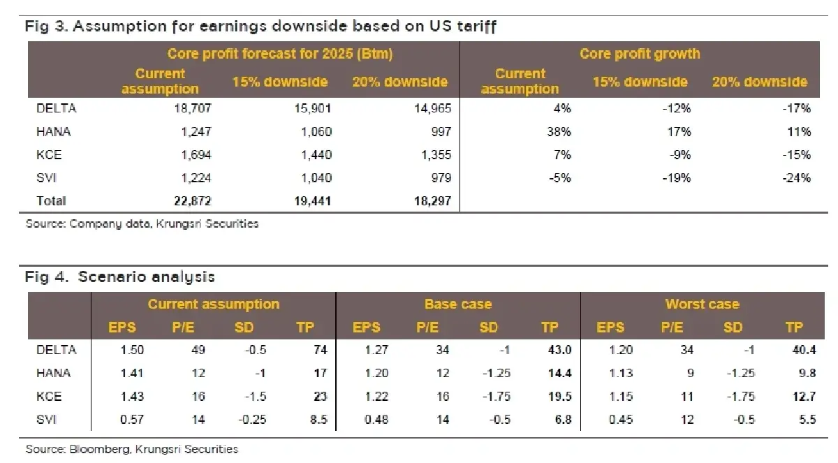 วิเคราะห์หุ้น : บล.กรุงศรี Electronics Sector สถานการณ์ที่เลวร้ายที่สุดอยู่ที่ไหน?