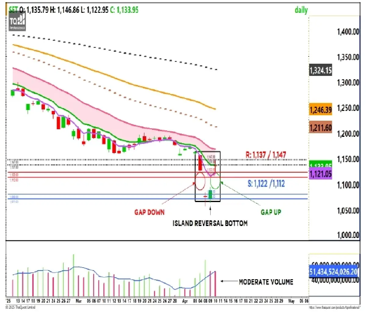 วิเคราะห์ตลาดทางเทคนิค : บล.กรุงศรี SET - ผันผวนระยะสั้น