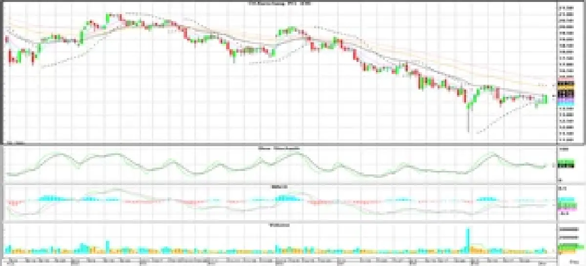 วิเคราะห์หุ้นทางเทคนิค : บล.โกลเบล็ก เก็งกำไรในกรอบ 1,150-1,170 จุด