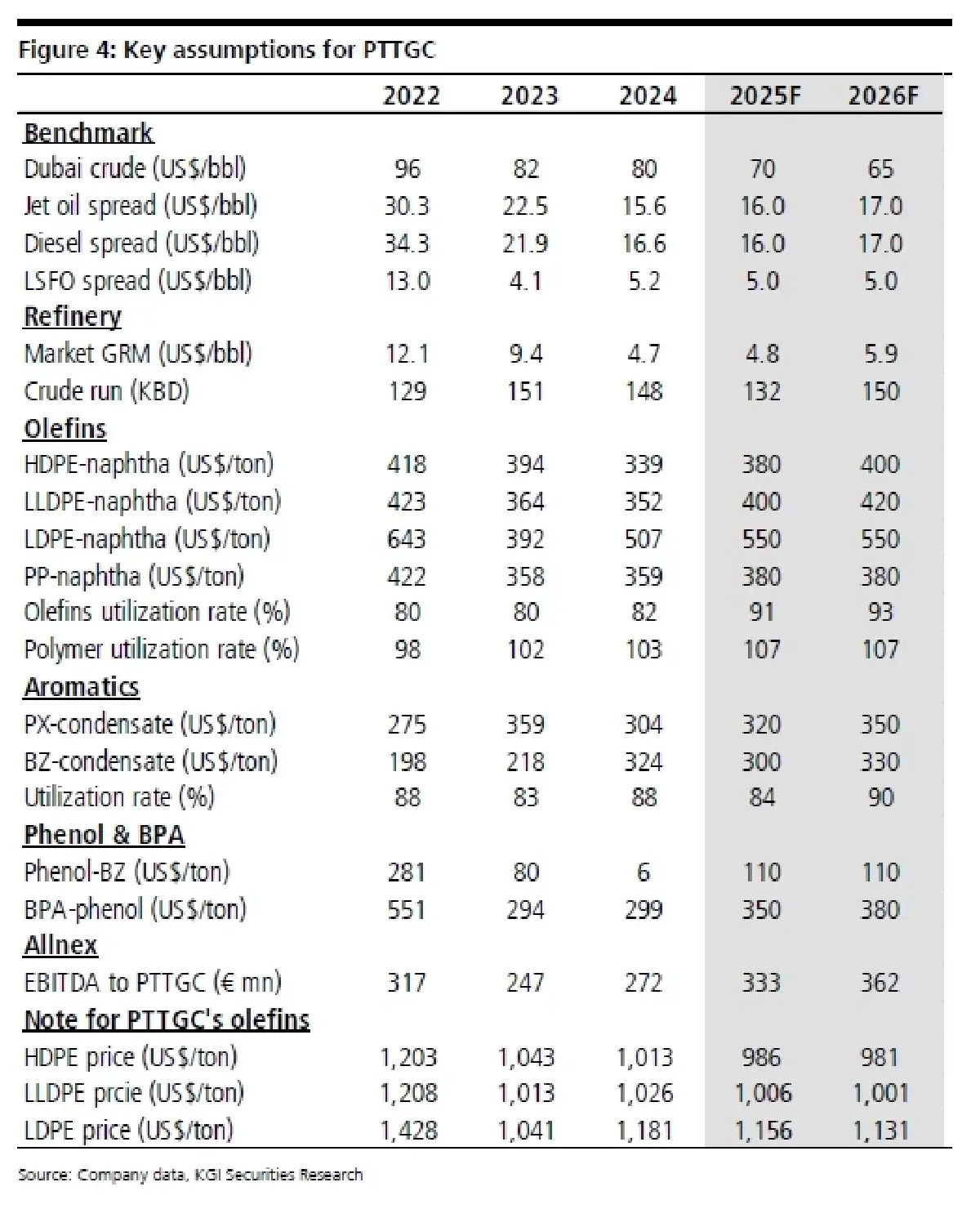 วิเคราะห์หุ้นรายตัว : บล.เคจีไอฯ PTTGC ประมาณการ 1Q68F: คาดว่าผลประกอบการจะดีขึ้น QoQ