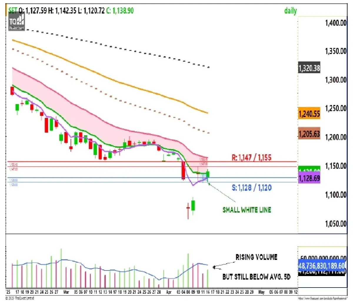 วิเคราะห์ตลาดทางเทคนิค : บล.กรุงศรี SET - ลุ้นขยับขึ้น