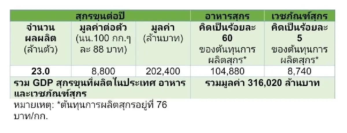 ผู้เลี้ยงสุกร แนะแลก นำเข้ากากถั่วเหลือง ข้าวโพดสหรัฐ แทนหมู
