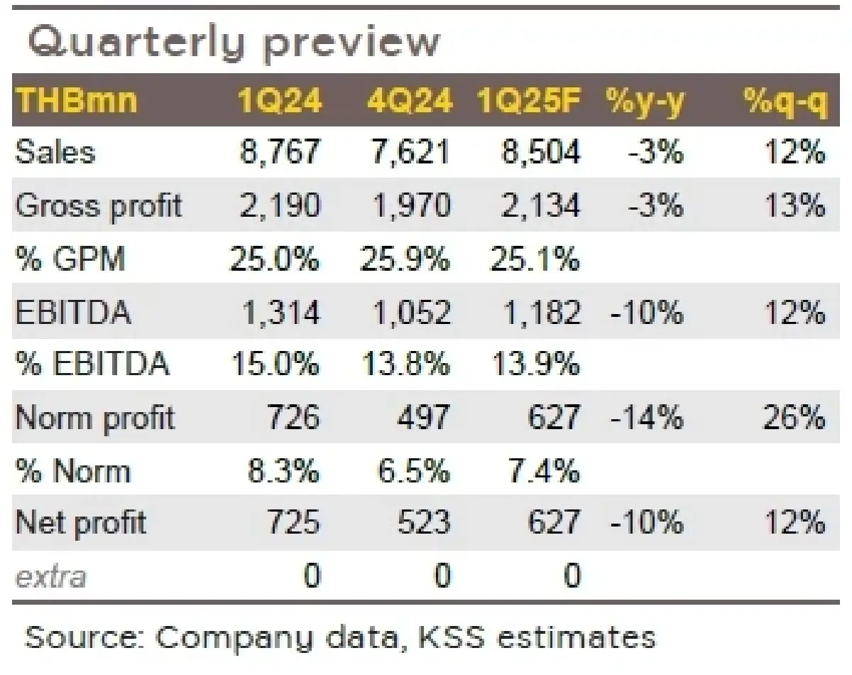 วิเคราะห์หุ้นรายตัว : บล.กรุงศรี GLOBAL 1Q25F: รับรู้ปัจจัยลบของไตรมาสที่อ่อนแอแล้ว
