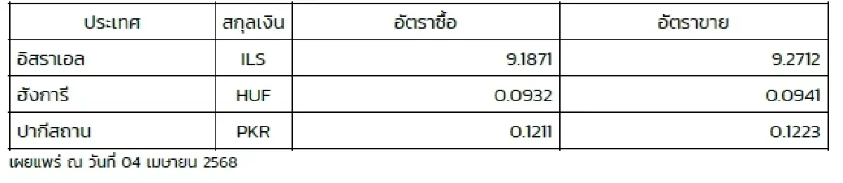 (ธปท.) อัตราแลกเปลี่ยนเงินตราต่างประเทศ ประจำวันที่ 4 เมษายน 2568