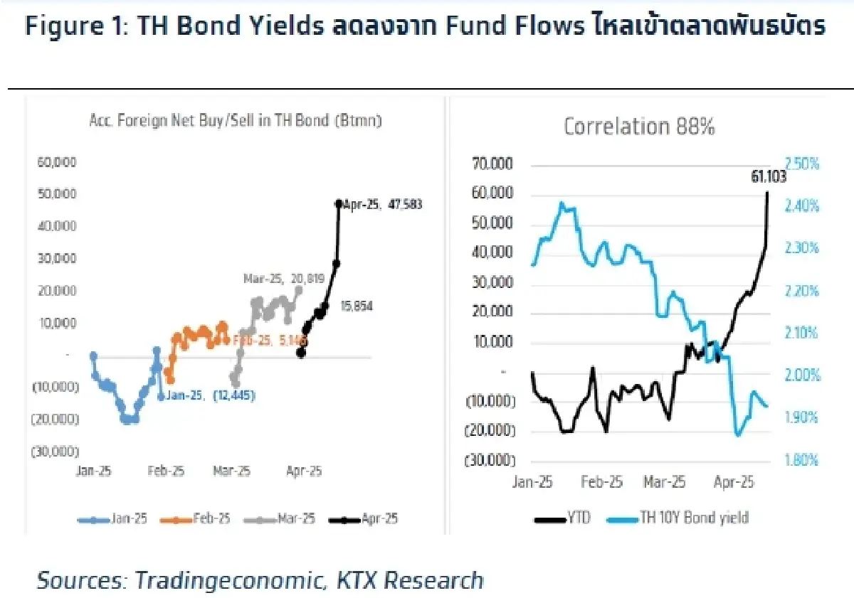 วิเคราะห์แนวโน้มตลาด : บล.กรุงไทย เอ็กซ์สปริง ลุ้น Fund Inflows ไหลเข้าตลาดหุ้นไทย จับตาผลกำไร SCB, KBANK