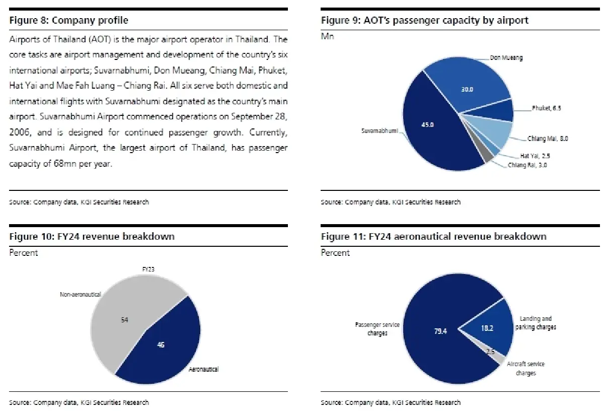 วิเคราะห์หุ้นรายตัว : บล.เคจีไอฯ AOT ประมาณการ FY2Q68F: จะเป็นไตรมาสที่แข็งแกร่ง