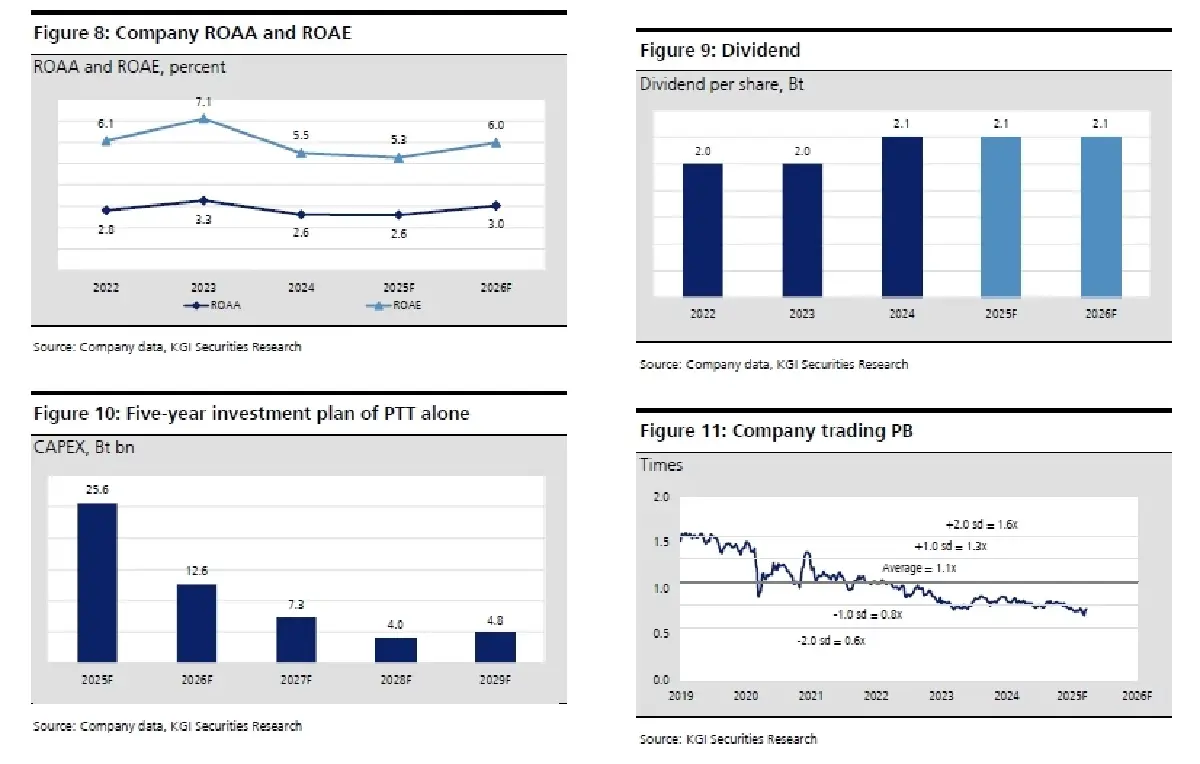 วิเคราะห์หุ้นรายตัว : บล.เคจีไอฯ PTT การซื้อหุ้นคืนช่วยเสริมความมั่นใจให้นักลงทุน