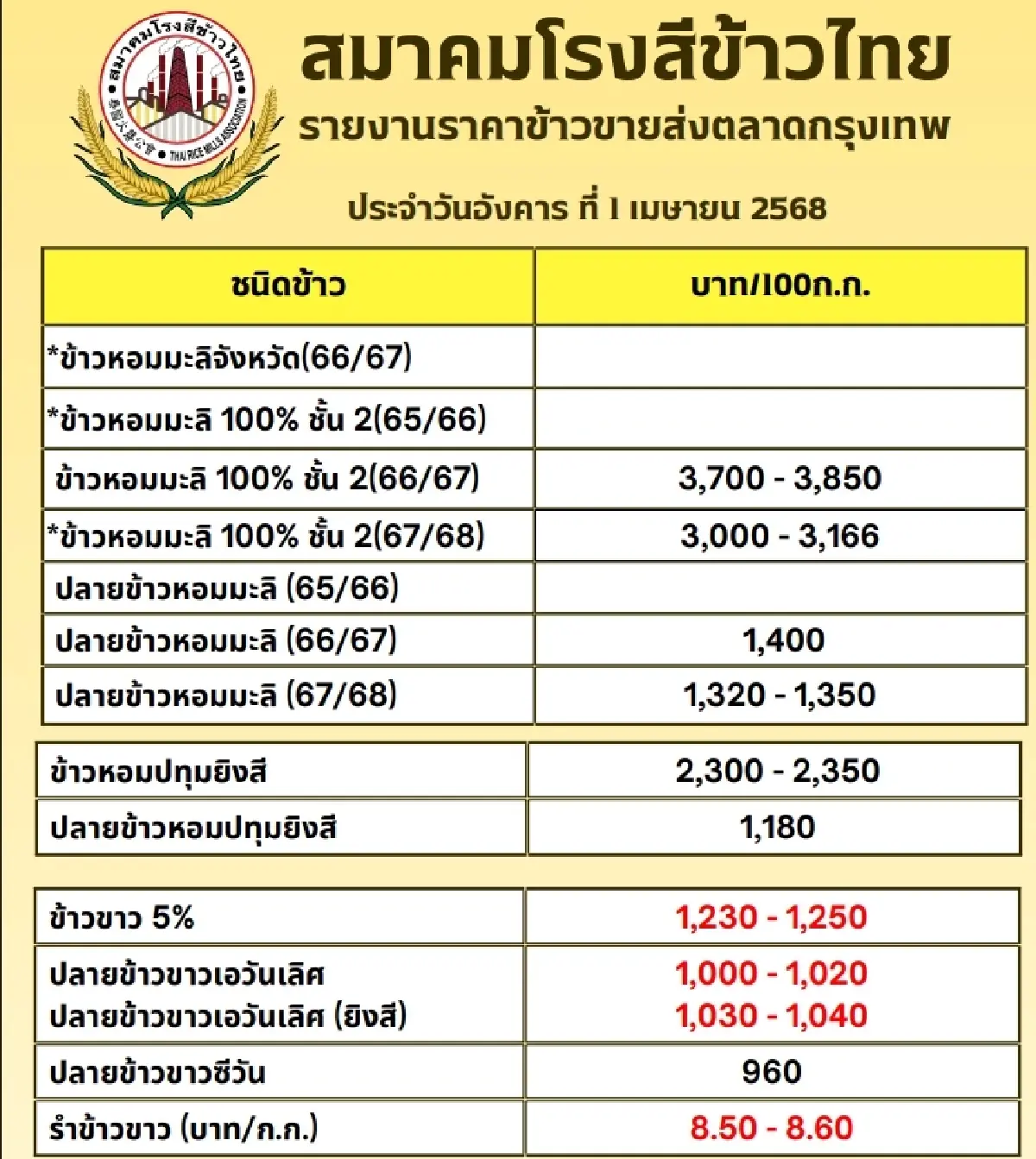 รายงานราคาข้าวขายส่งตลาดกรุงเทพฯ (สมาคมโรงสีข้าวไทย) วันที่ 1 เมษายน 2568