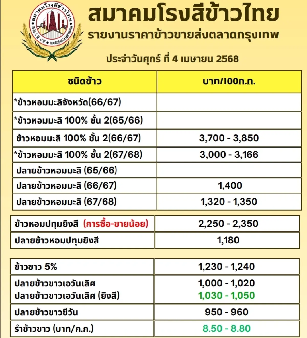 รายงานราคาข้าวขายส่งตลาดกรุงเทพฯ (สมาคมโรงสีข้าวไทย) วันที่ 4 เมษายน 2568