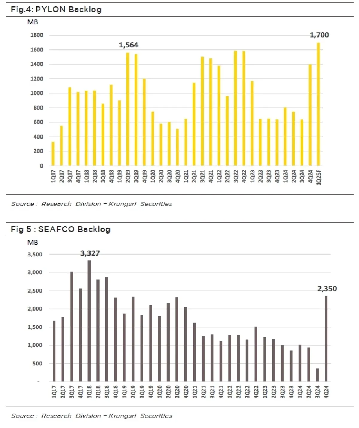 วิเคราะห์หุ้นรายตัว : บล.กรุงศรี PYLON อุตสาหกรรมเข้าสู่รอบที่ดี + Backlog New high
