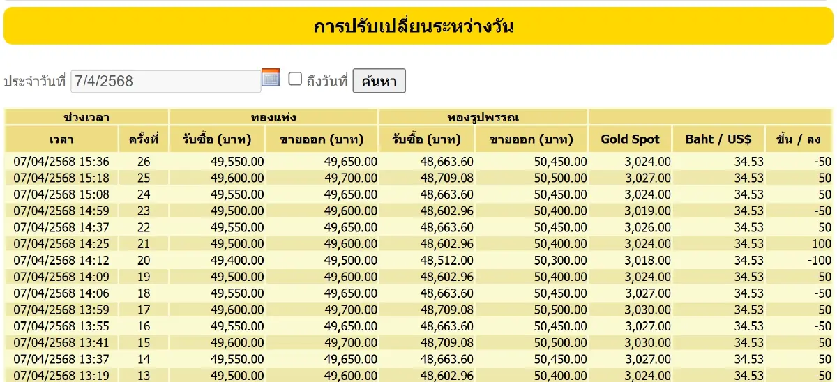 ราคาทองวันนี้ 7 เม.ย. 68 ล่าสุด ปิดตลาด ทองรูปพรรณ ขายออก 50,450