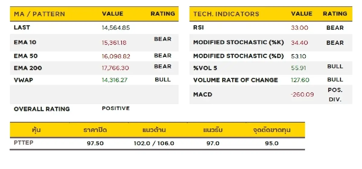 วิเคราะห์หุ้นทางเทคนิค :  บล.กรุงศรี PTTEP - TRADING BUY
