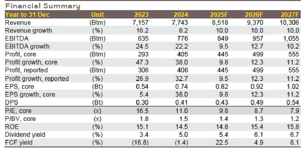 วิเคราะห์หุ้นรายตัว : บล.กรุงศรี KCG 1Q25F: เติบโตได้ท่ามกลางแนวโน้มการบริโภคที่อ่อนตัว