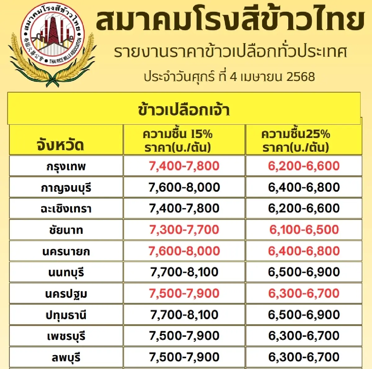 รายงานราคาข้าวขายส่งตลาดกรุงเทพฯ (สมาคมโรงสีข้าวไทย) วันที่ 4 เมษายน 2568