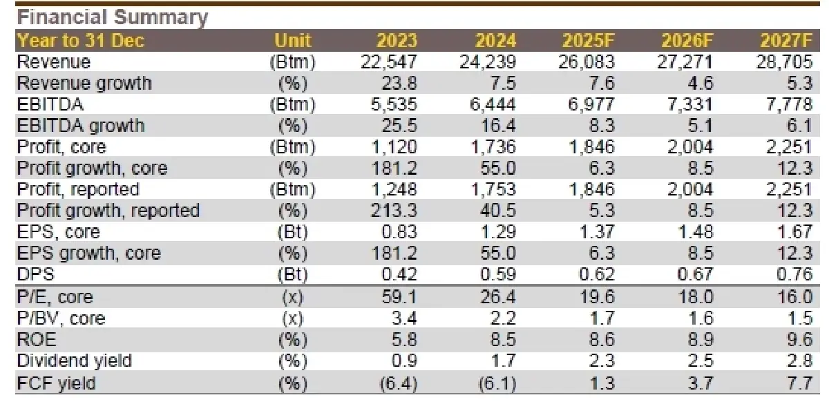 วิเคราะห์หุ้นรายตัว : บล.กรุงศรี CENTEL 1Q25F ชะลอตัวจากค่าใช้จ่ายโรงแรมที่เพิ่มขึ้น