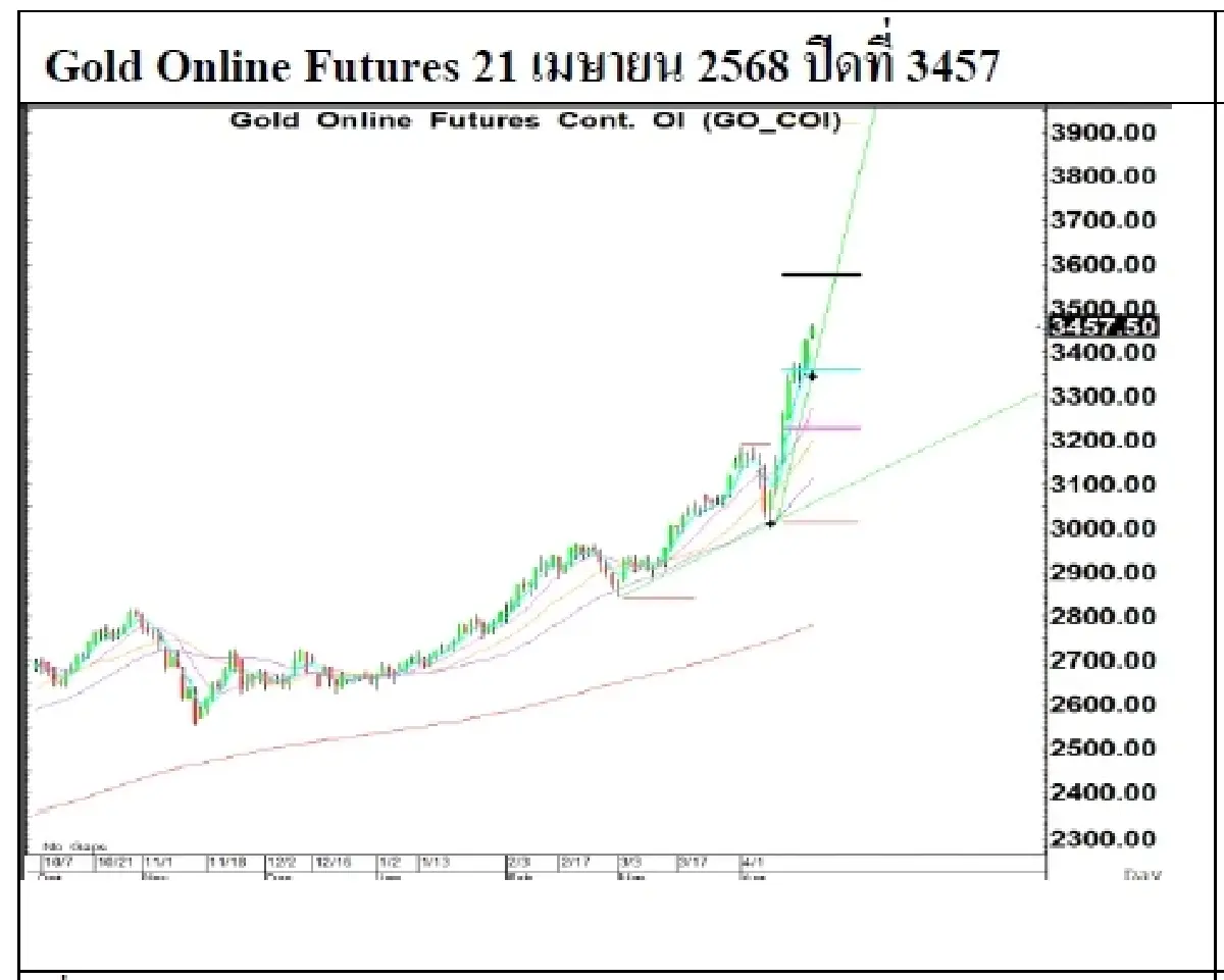 Daily Gold Futures : บล.เคจีไอฯ  Spot Gold (Dollar/Troy Ounce) +87.8  3414.65