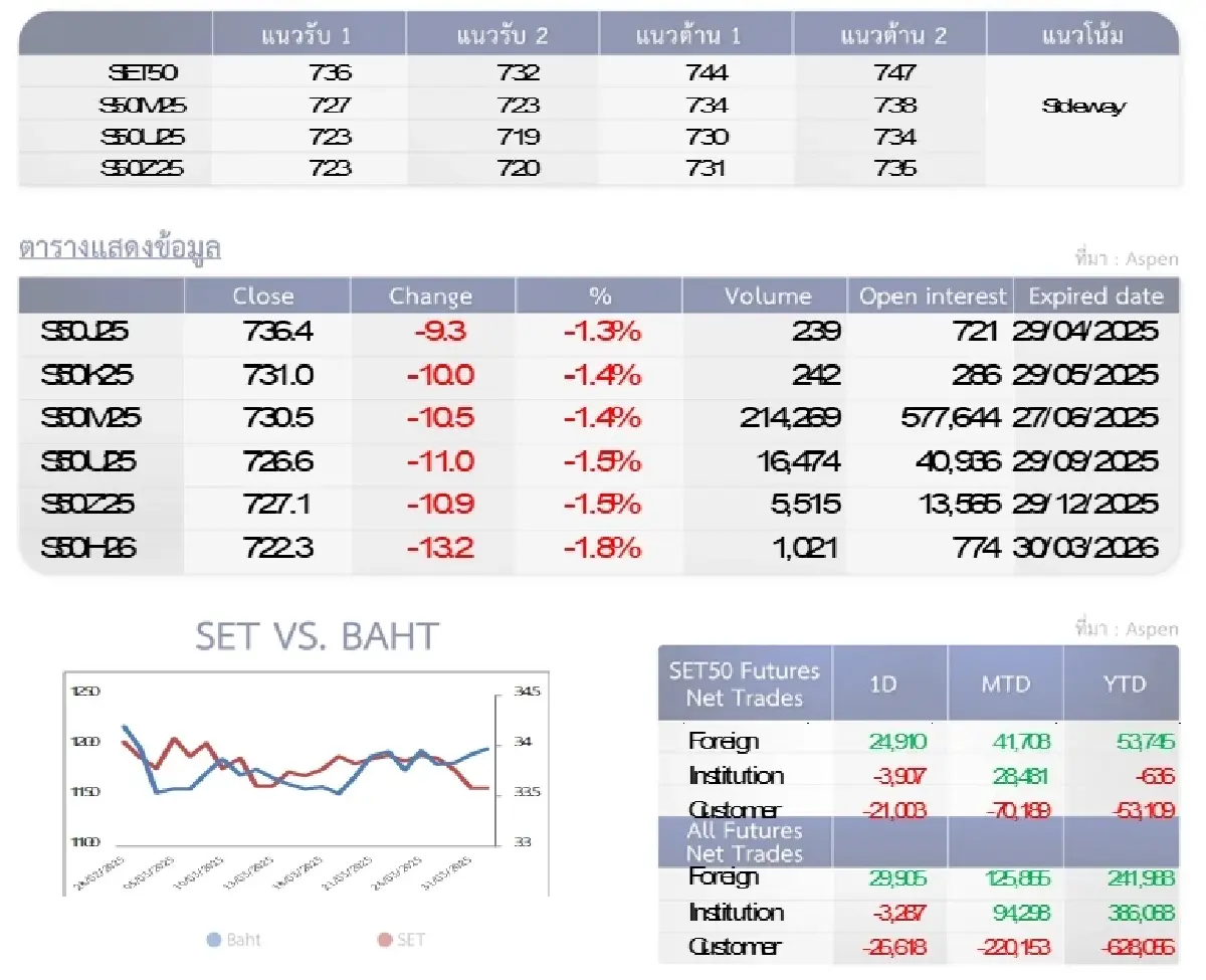SET50 Futures : บล.โกลเบล็ก เก็งกำไรในกรอบ 736-744 จุด