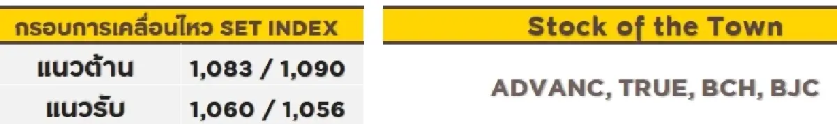 วิเคราะห์ตลาดทางเทคนิค : บล.โกลเบล็ก SET - ผันผวน