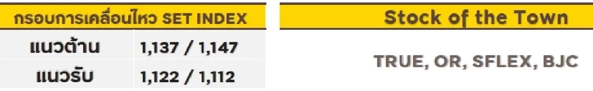 วิเคราะห์ตลาดทางเทคนิค : บล.กรุงศรี SET - ผันผวนระยะสั้น