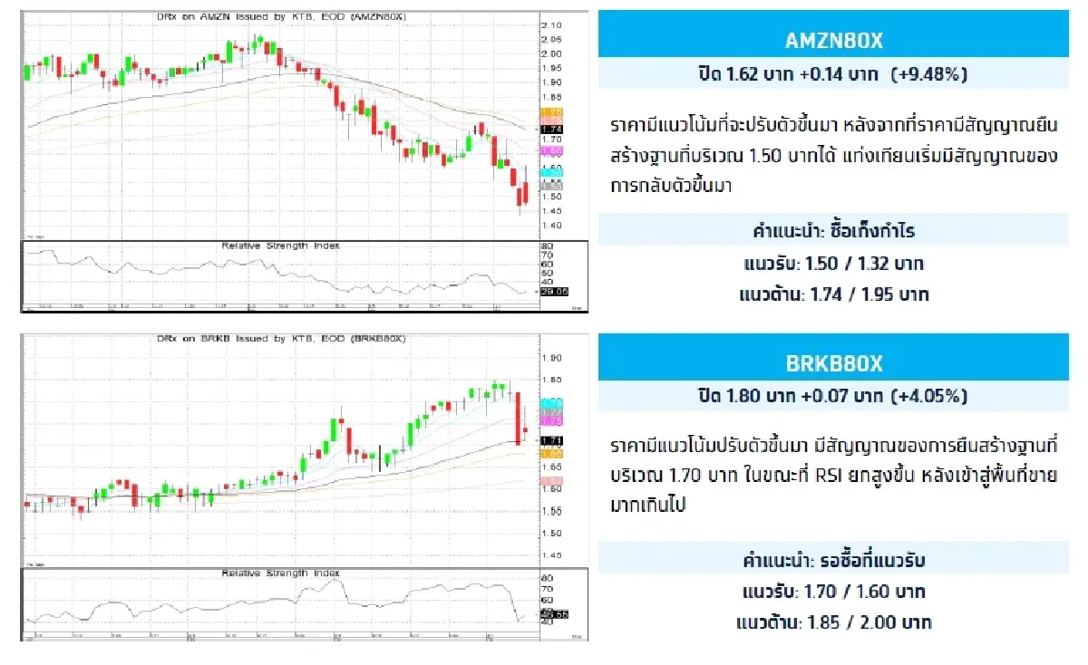 Fractional Depository Receipt (DRx) : บล.กรุงไทย เอ็กซ์สปริง AMZN80X - ซื้อเก็งกำไร