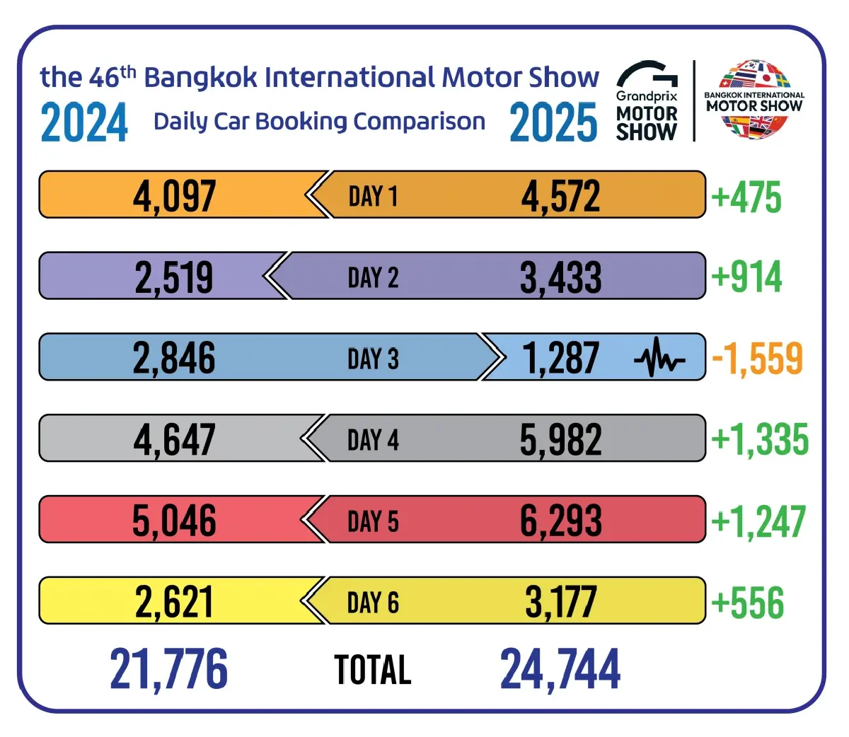 ยอดจองมอเตอร์โชว์ ครึ่งทางพุ่ง 29% โตโยต้ายังเหนียว นำที่ 1