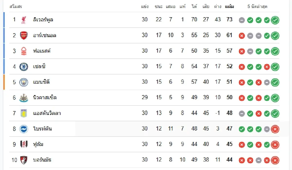 ผลบอลสด พรีเมียร์ลีก อังกฤษ 'เชลซี พบ สเปอร์ส' วิเคราะห์บอล ดูบอลสด