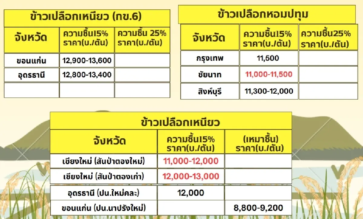 รายงานราคาข้าวขายส่งตลาดกรุงเทพฯ (สมาคมโรงสีข้าวไทย) วันที่ 4 เมษายน 2568