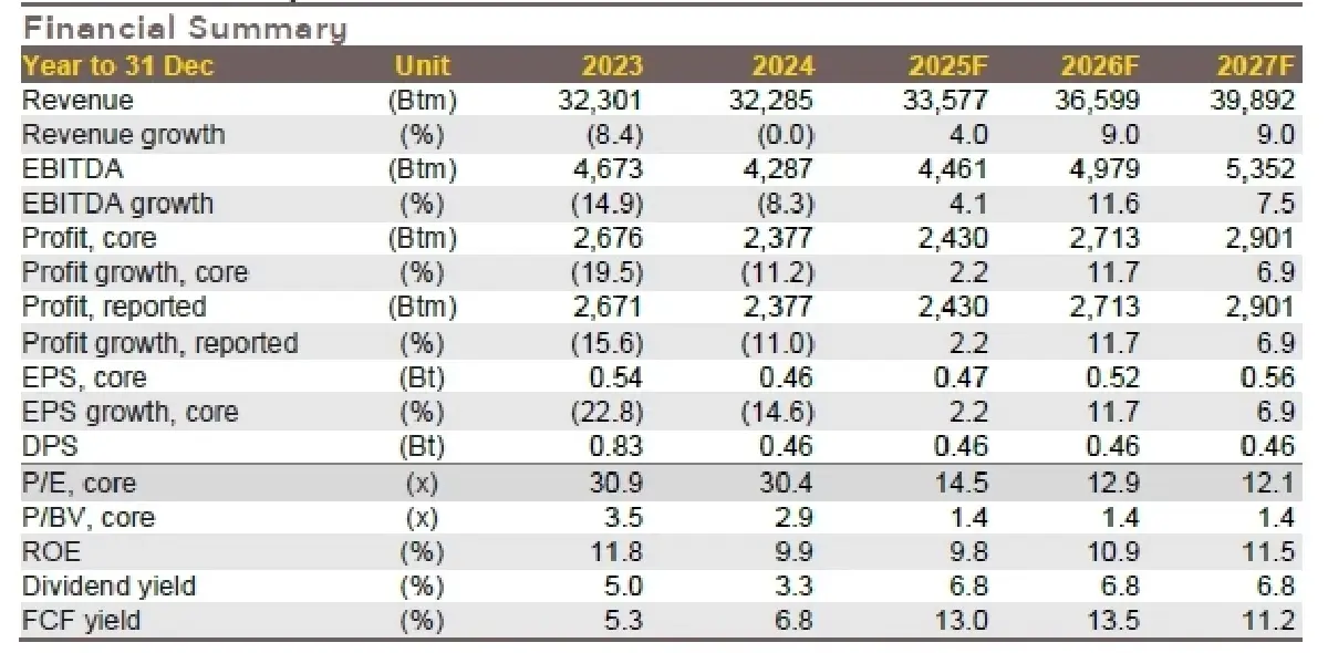 วิเคราะห์หุ้นรายตัว : บล.กรุงศรี GLOBAL 1Q25F: รับรู้ปัจจัยลบของไตรมาสที่อ่อนแอแล้ว