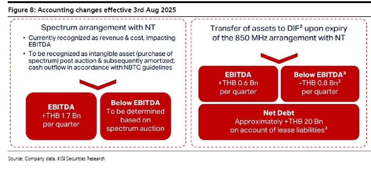 วิเคราะห์หุ้นรายตัว : บล.เคจีไอฯ TRUE ข่าวดีต่างๆสะท้อนในราคาหุ้นแล้ว, D/G to Neutral