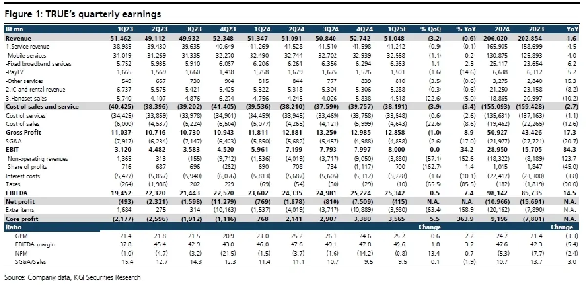 วิเคราะห์หุ้นรายตัว : บล.เคจีไอฯ TRUE ข่าวดีต่างๆสะท้อนในราคาหุ้นแล้ว, D/G to Neutral
