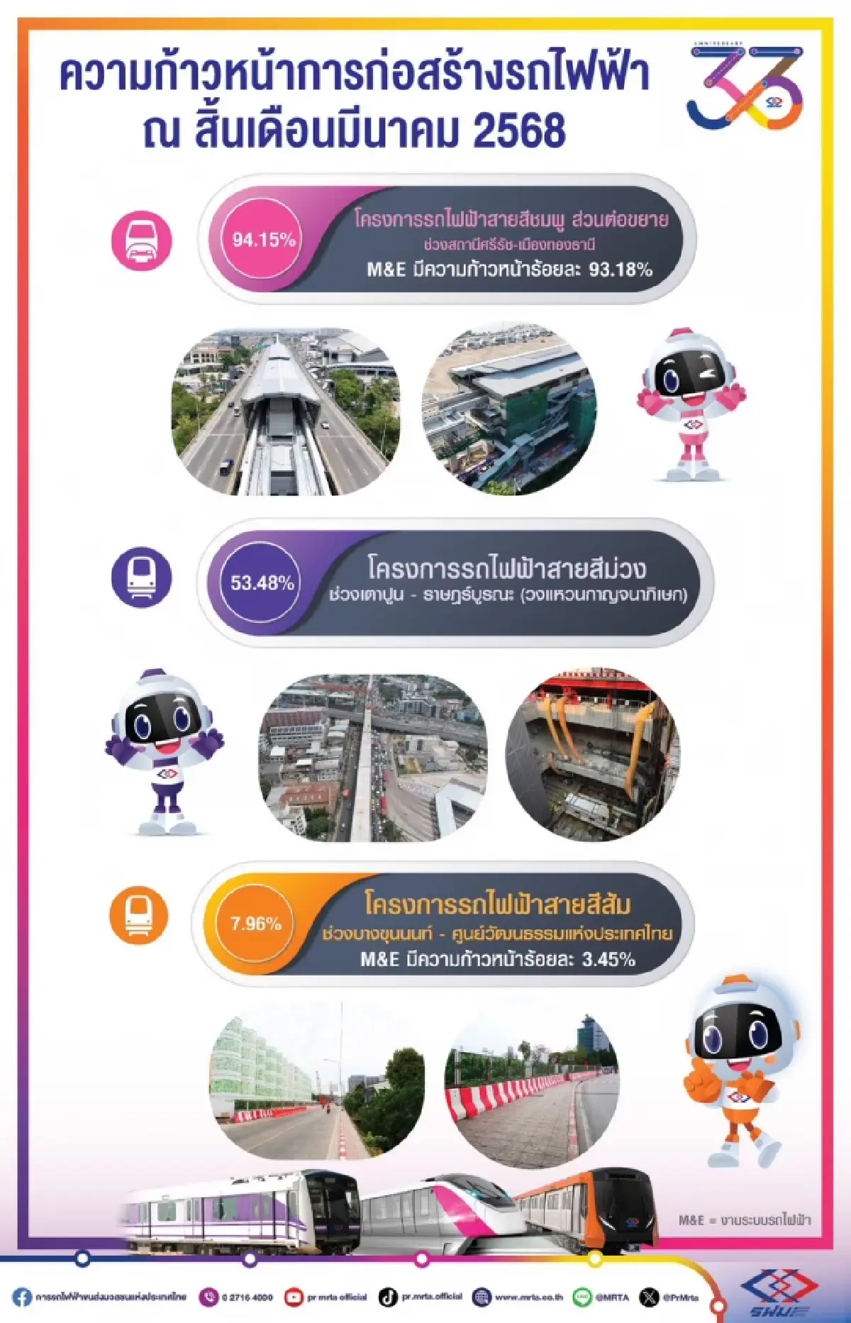 รฟม.เร่งสร้าง 3 รถไฟฟ้าสายใหม่ ศรีรัช – เมืองทองธานี เปิด ก.ค.นี้
