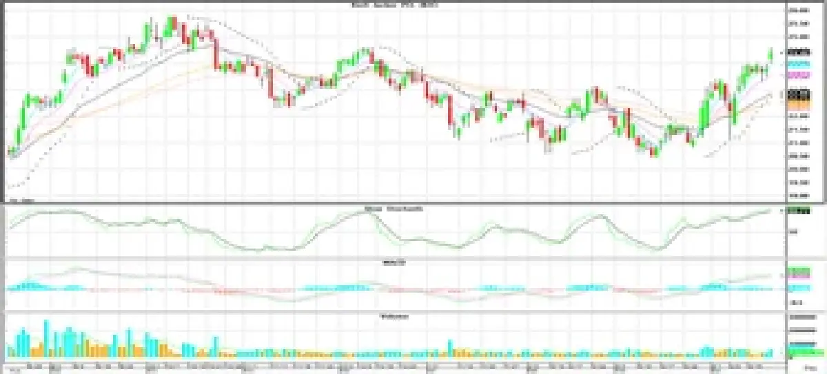 วิเคราะห์หุ้นทางเทคนิค : บล.โกลเบล็ก เก็งกำไรในกรอบ 1,145-1,160 จุด
