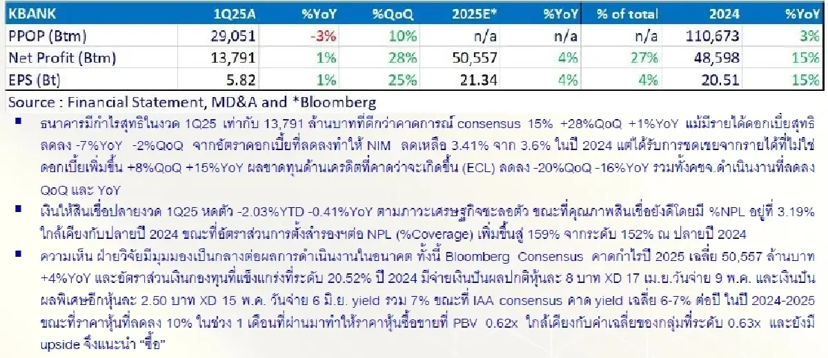 วิเคราะห์หุ้นรายตัว : บล.โกลเบล็ก KBANK - ซื้อ