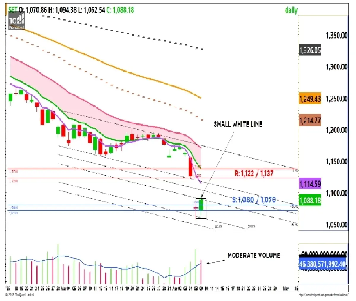 วิเคราะห์ตลาดทางเทคนิค : บล.กรุงศรี SET - แกว่งตัวขึ้น