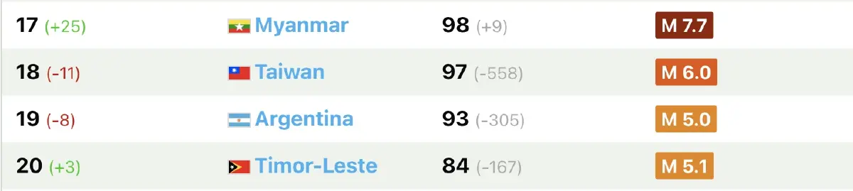 เปิดสถิติ 10 ประเทศ แผ่นดินไหวมากที่สุด ตั้งแต่ต้นปี 2025