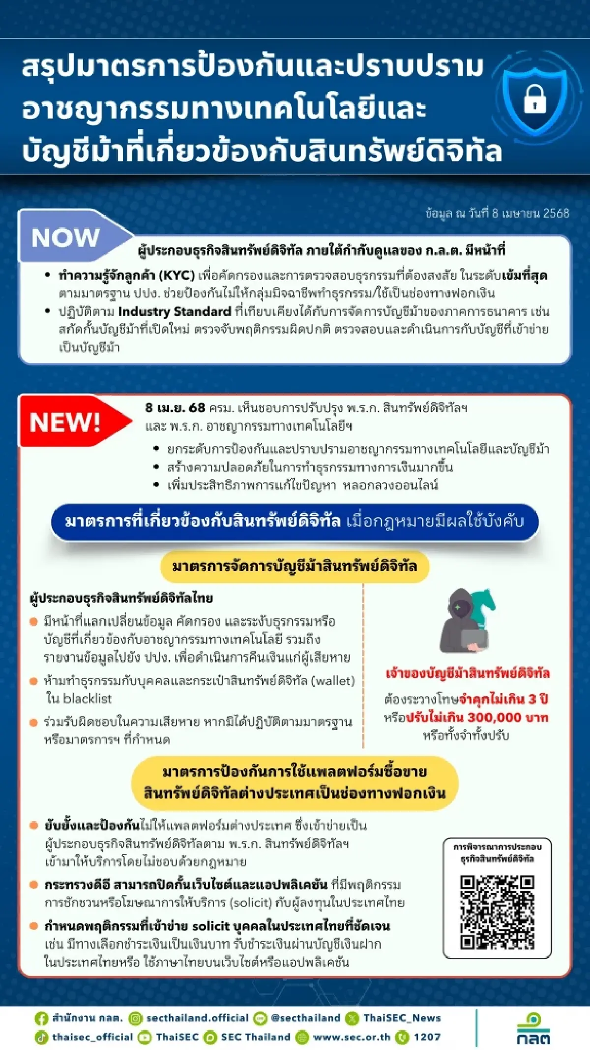 ก.ล.ต. เดินหน้ามาตรการสกัดบัญชีม้าสินทรัพย์ดิจิทัลเข้มข้น