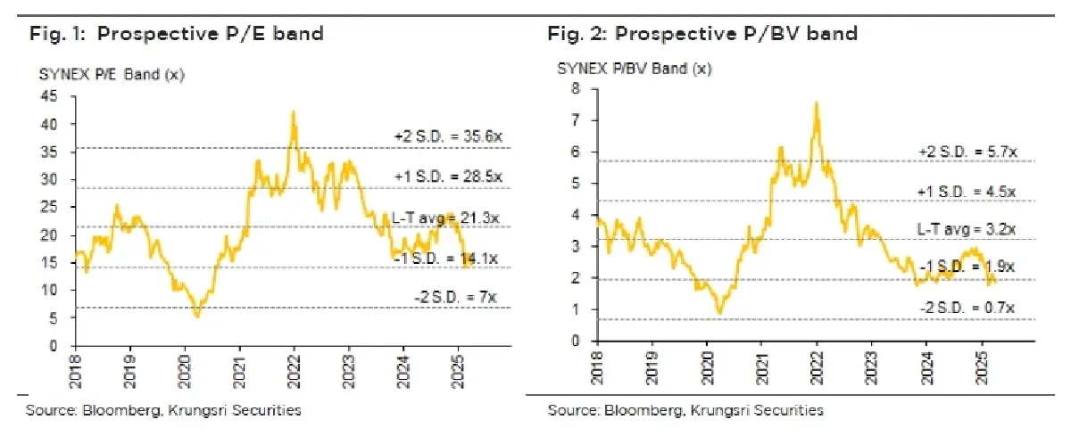 วิเคราะห์หุ้นรายตัว : บล.กรุงศรี SYNEX Nintendo Switch 2 จะช่วยเพิ่มกำไร