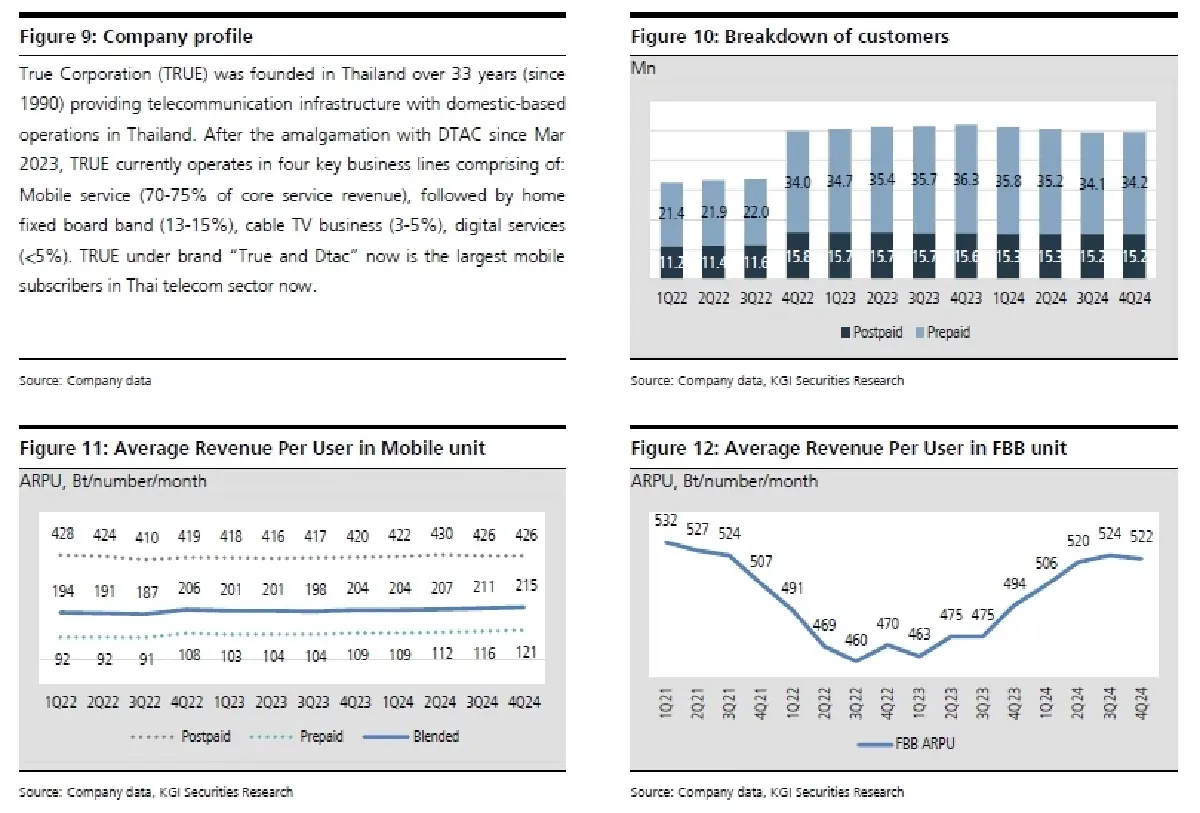วิเคราะห์หุ้นรายตัว : บล.เคจีไอฯ TRUE ข่าวดีต่างๆสะท้อนในราคาหุ้นแล้ว, D/G to Neutral