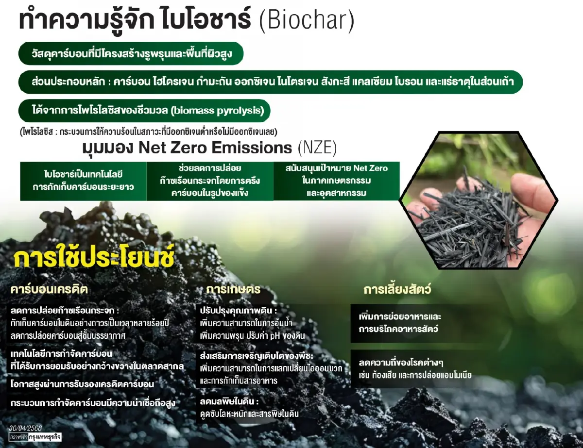 ถ่านชีวภาพ ไบโอชาร์ เทคโนโลยีกักเก็บคาร์บอน-เสริมพลังดิน