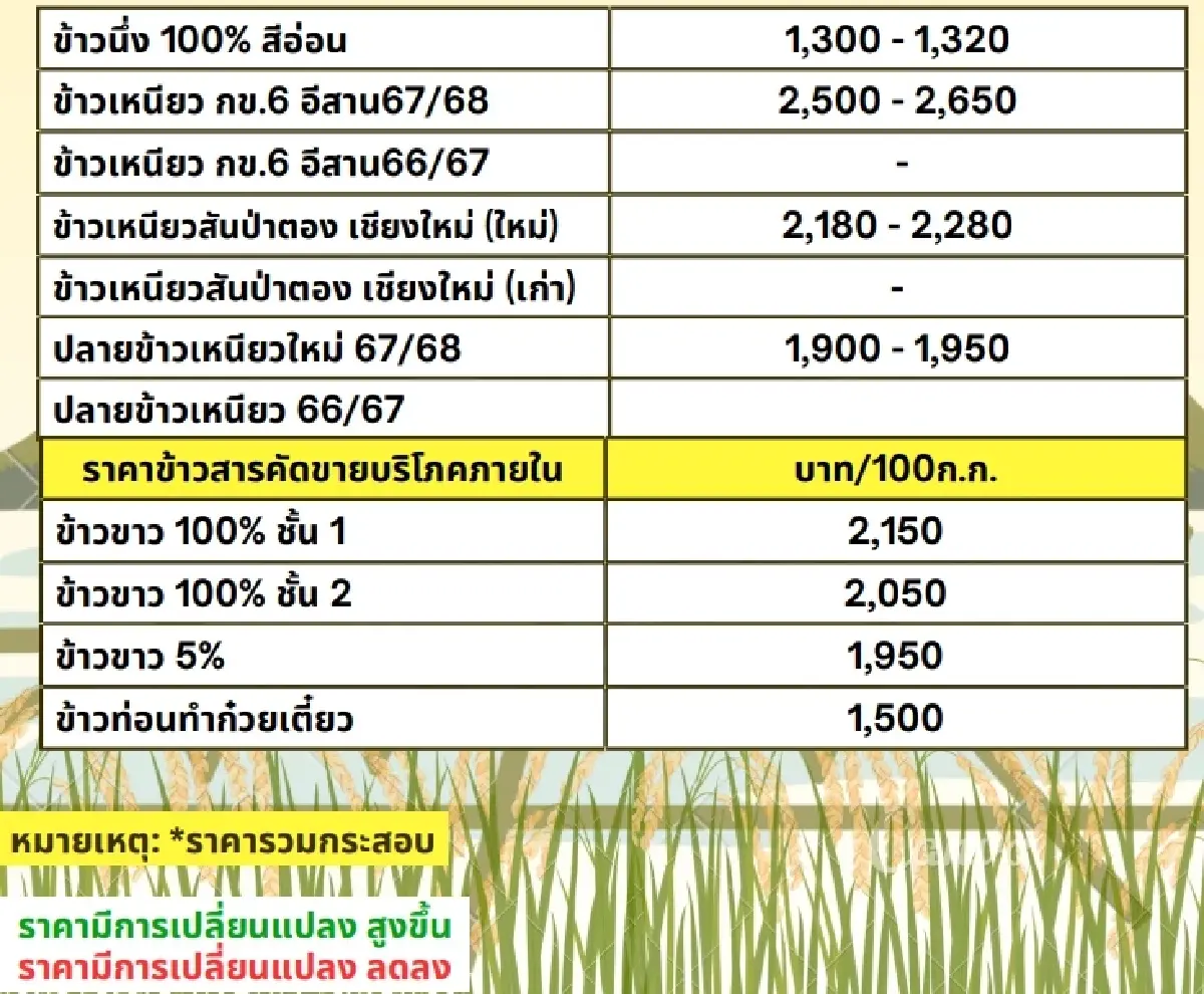 รายงานราคาข้าวขายส่งตลาดกรุงเทพฯ (สมาคมโรงสีข้าวไทย) วันที่ 7 พฤษภาคม 2568