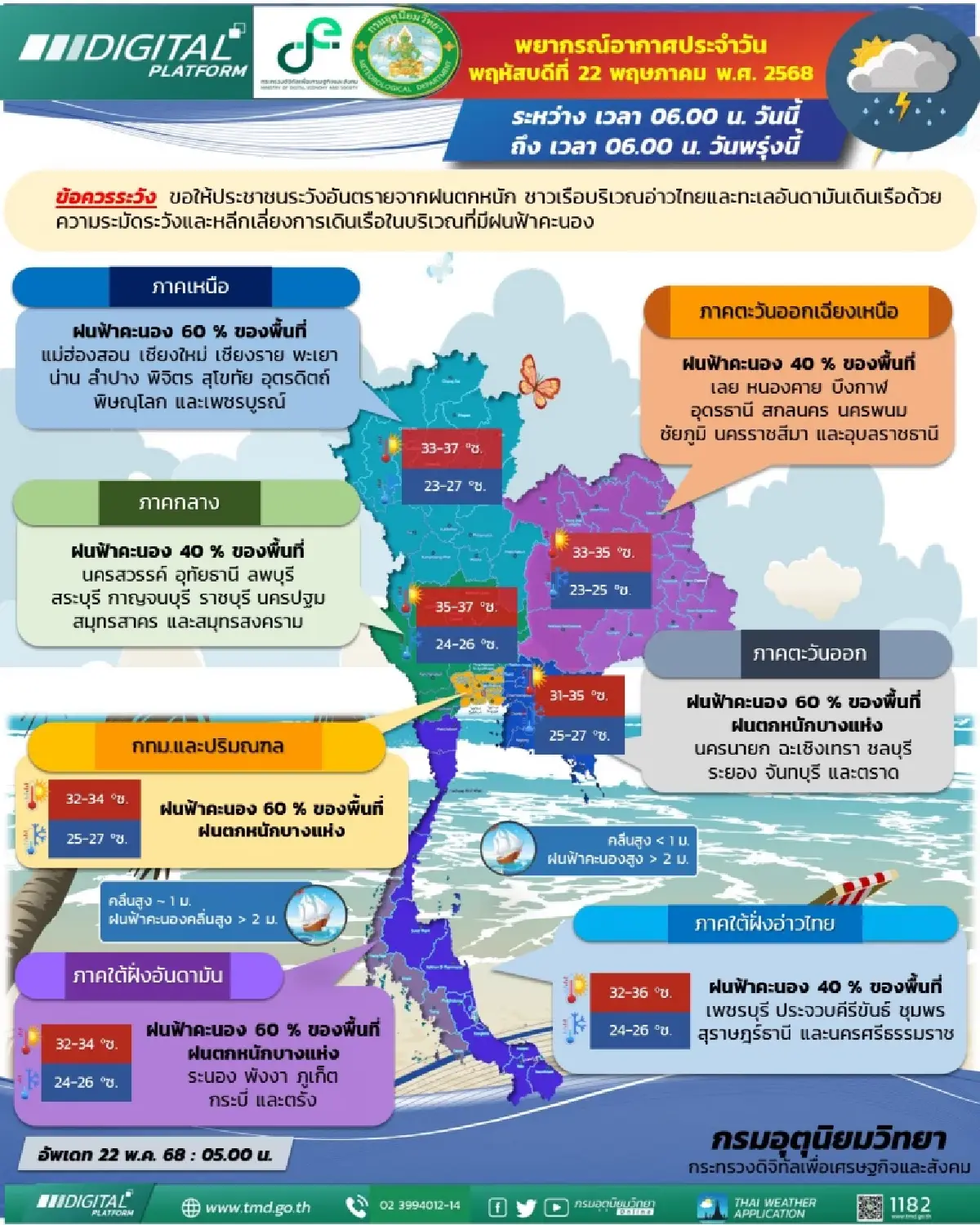 อากาศ กทม. วันนี้ ฝนยังไม่ลด ตกหนัก ร้อยละ 60 เหนือ-ใต้ แรงไม่แพ้กัน