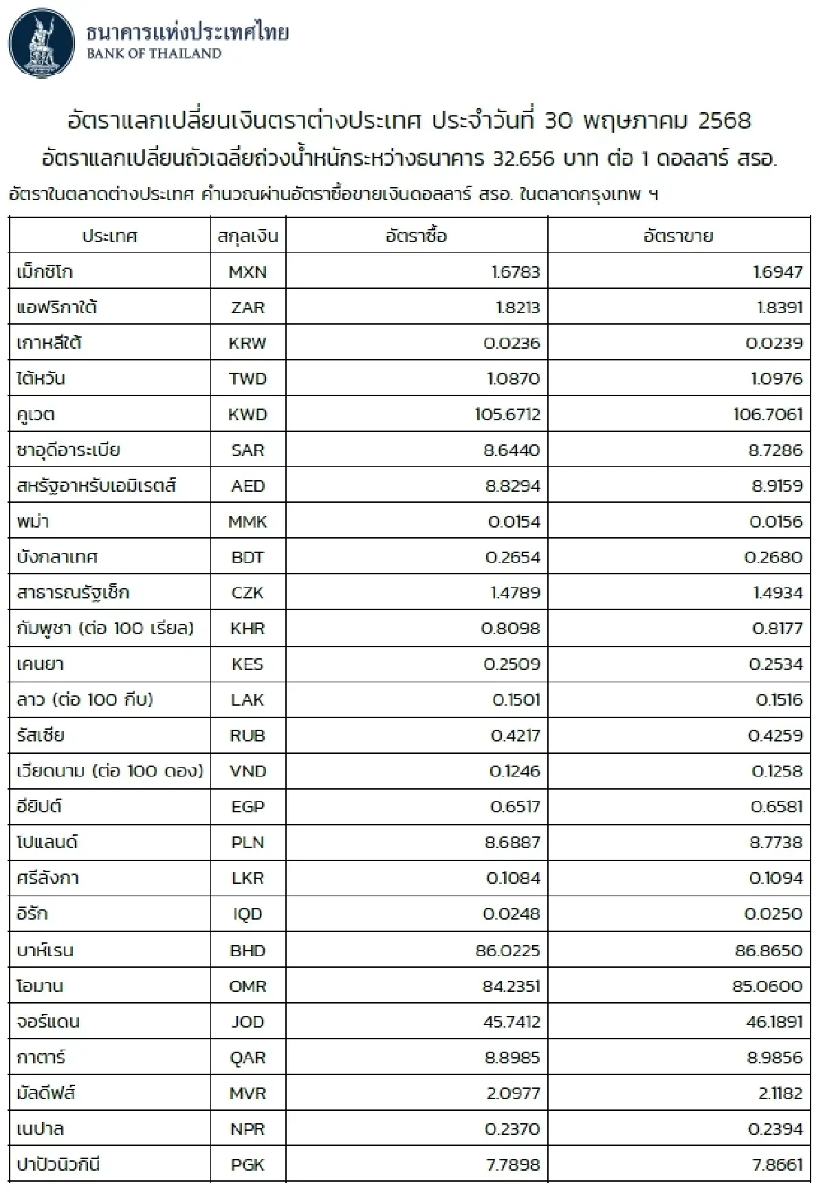 (ธปท.) อัตราแลกเปลี่ยนเงินตราต่างประเทศ ประจำวันที่ 30 พฤษภาคม 2568