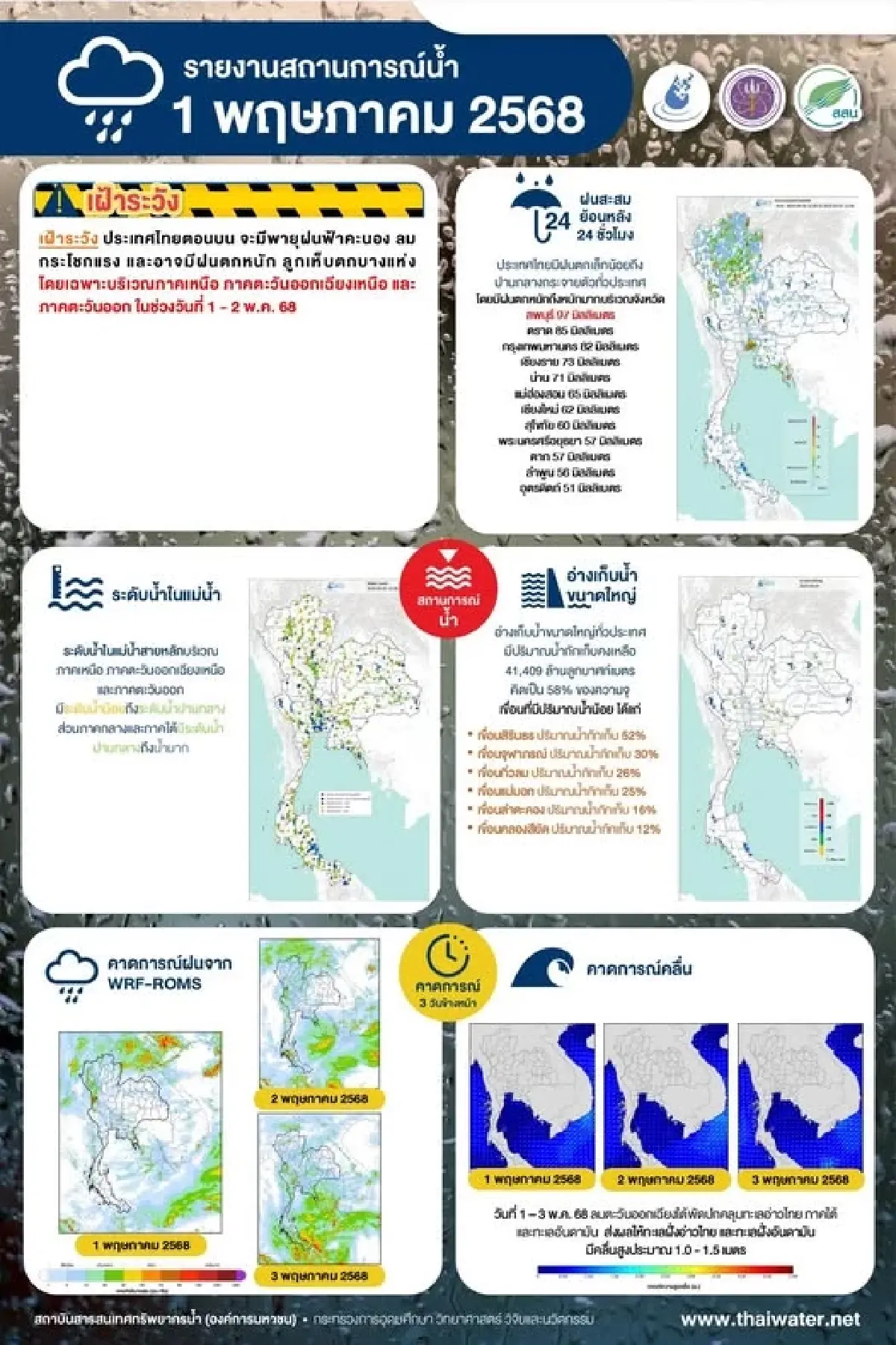 เช็กสถานการณ์อ่างเก็บน้ำ ล่าสุด หลังพายุถล่มไทย 1-2 พ.ค. 68