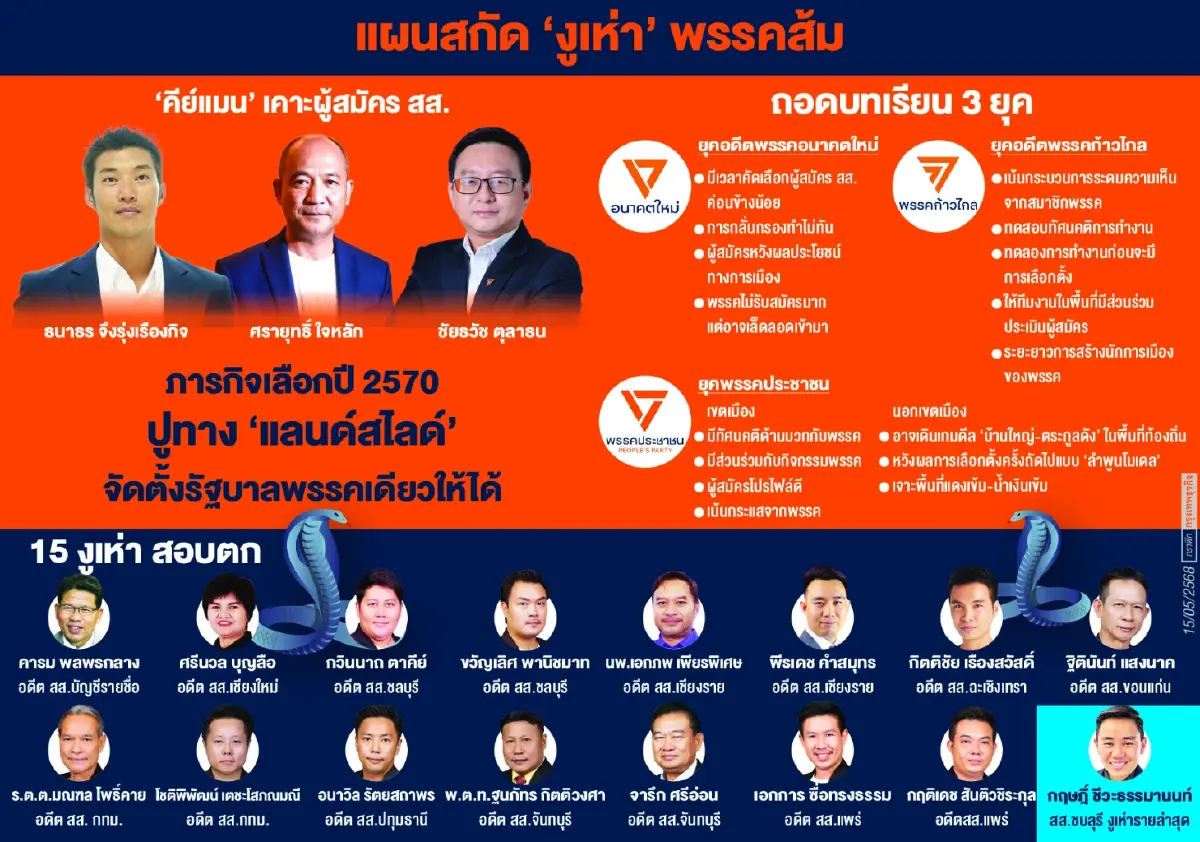 วิบากพรรคส้ม 6 ปี ‘งูเห่า’ 3 รอบ จุดแข็งกระแส VS จุดอ่อนบุคคล