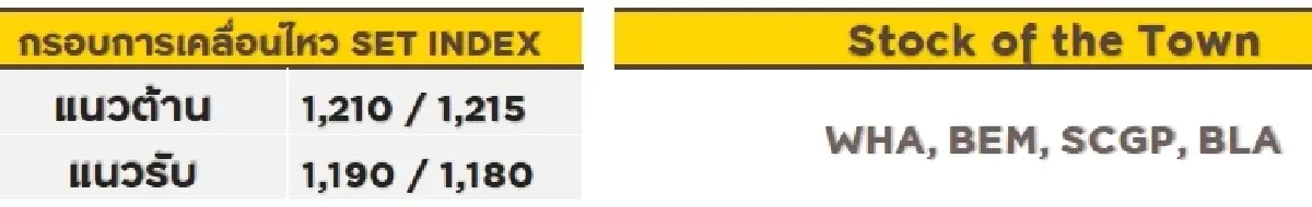 วิเคราะห์ตลาดทางเทคนิค : บล.กรุงศรี SET - ผันผวน