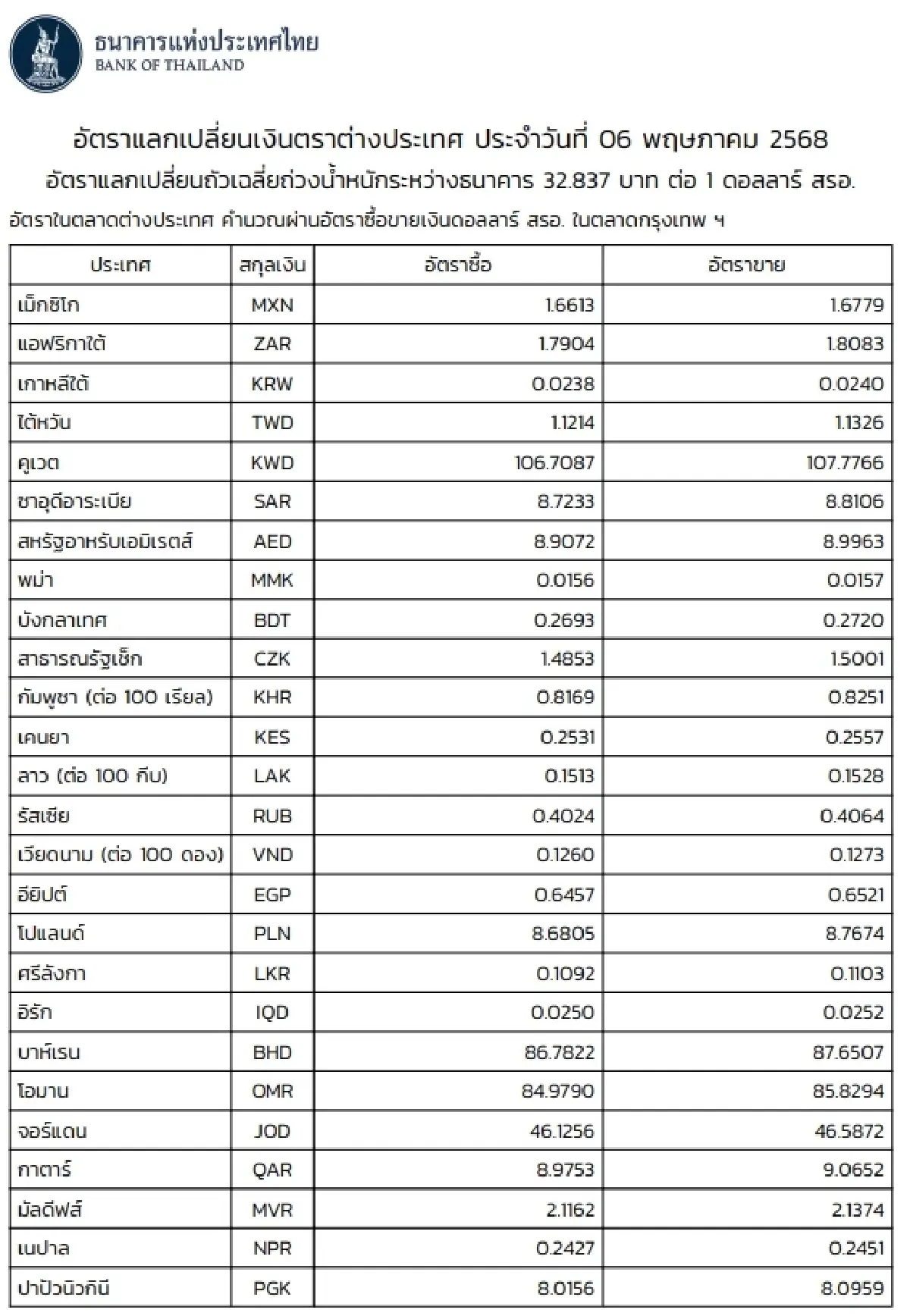 (ธปท.) อัตราแลกเปลี่ยนเงินตราต่างประเทศ ประจำวันที่ 6 พฤษภาคม 2568