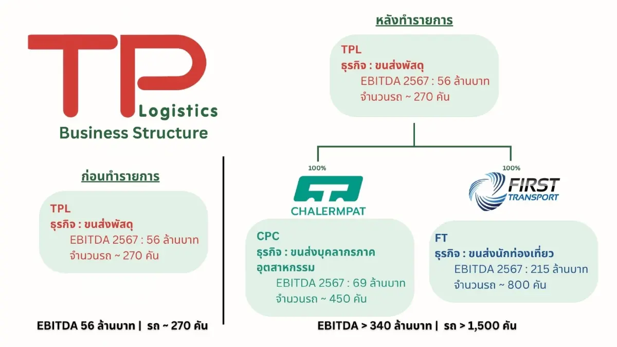 TPL ประกาศ Project Synergy Move ขึ้นแท่นศูนย์กลางโลจิสติกส์ครบวงจร